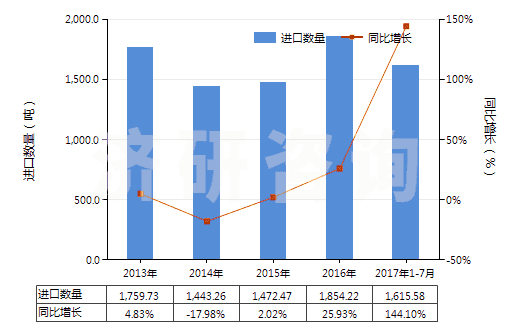 2013-2017年7月中國非零售與人纖短纖混紡聚酯短纖紗(混紡指按重量計聚酯短纖含量在85%以下)(HS55095100)進(jìn)口量及增速統(tǒng)計